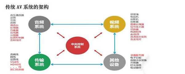 多媒体会议系统方案深度解读